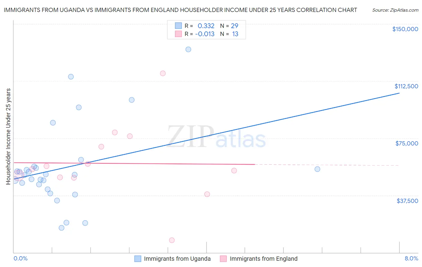 Immigrants from Uganda vs Immigrants from England Householder Income Under 25 years