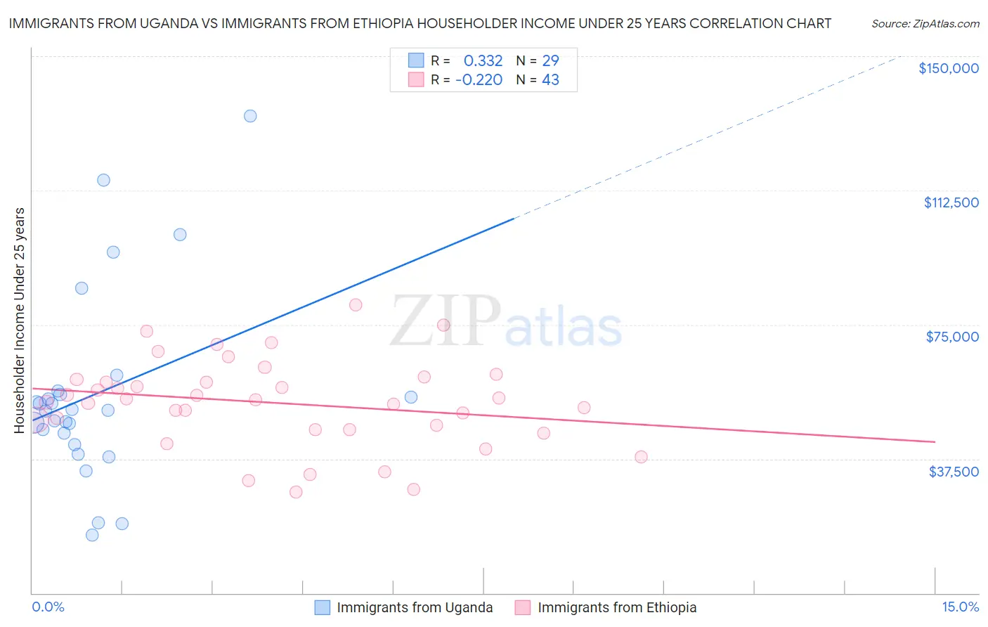 Immigrants from Uganda vs Immigrants from Ethiopia Householder Income Under 25 years
