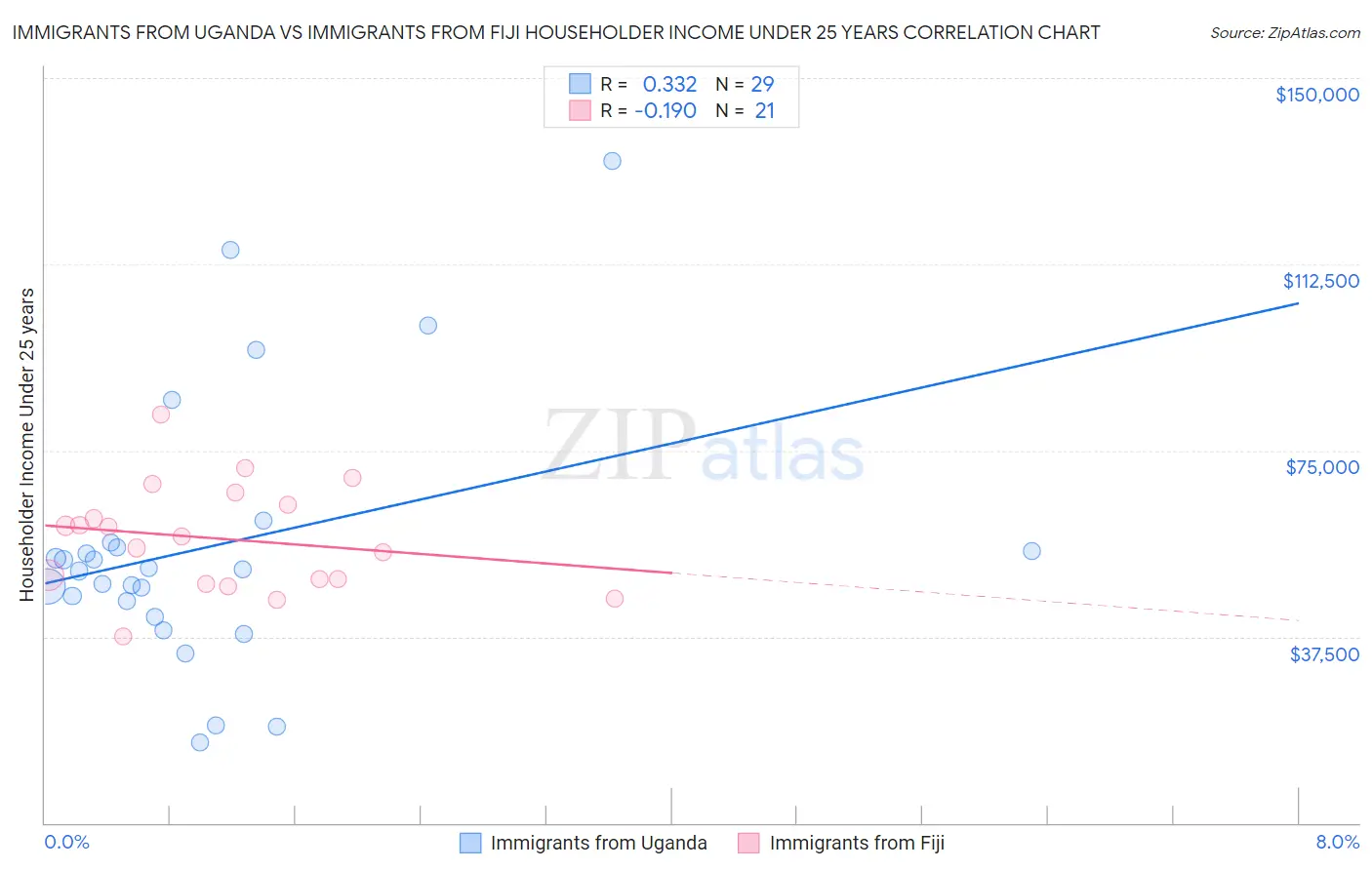 Immigrants from Uganda vs Immigrants from Fiji Householder Income Under 25 years