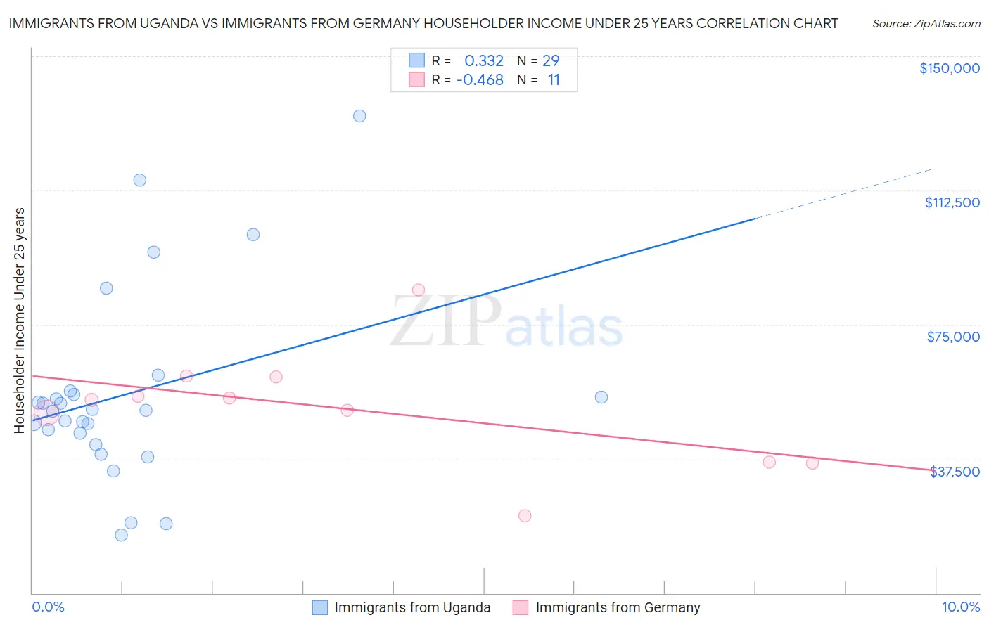 Immigrants from Uganda vs Immigrants from Germany Householder Income Under 25 years
