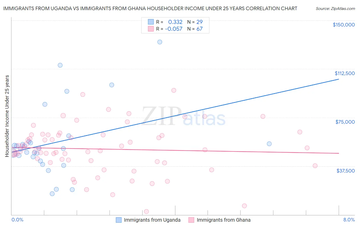 Immigrants from Uganda vs Immigrants from Ghana Householder Income Under 25 years