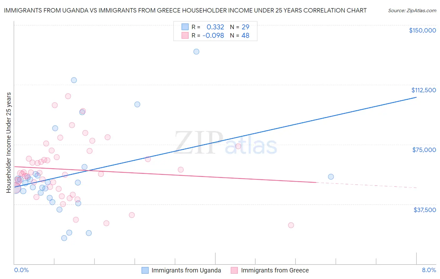 Immigrants from Uganda vs Immigrants from Greece Householder Income Under 25 years