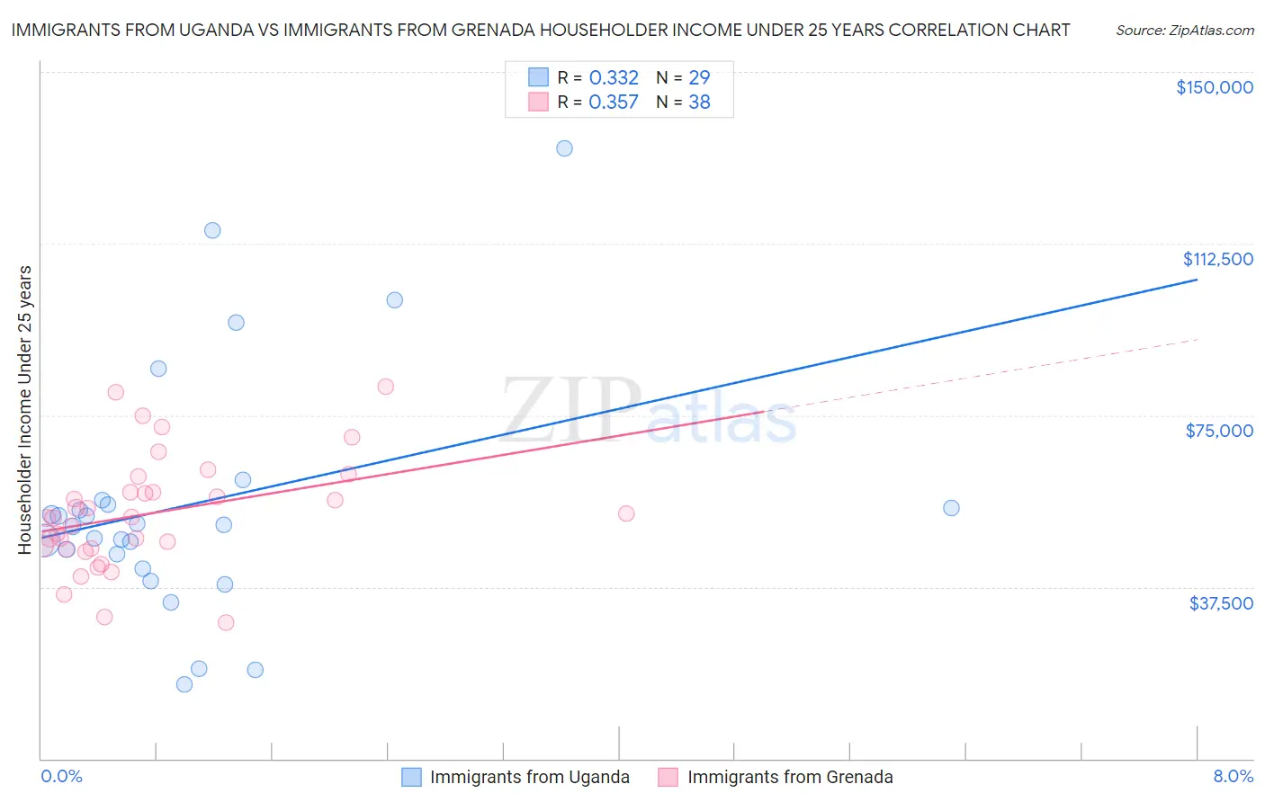 Immigrants from Uganda vs Immigrants from Grenada Householder Income Under 25 years
