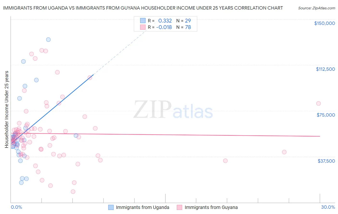 Immigrants from Uganda vs Immigrants from Guyana Householder Income Under 25 years