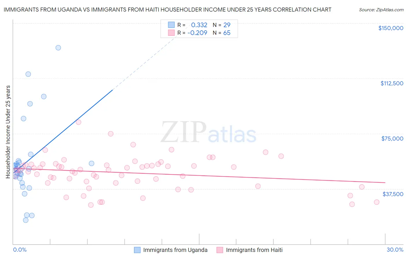 Immigrants from Uganda vs Immigrants from Haiti Householder Income Under 25 years