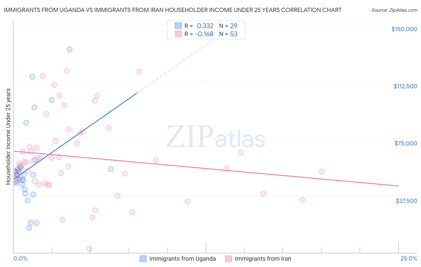 Immigrants from Uganda vs Immigrants from Iran Householder Income Under 25 years