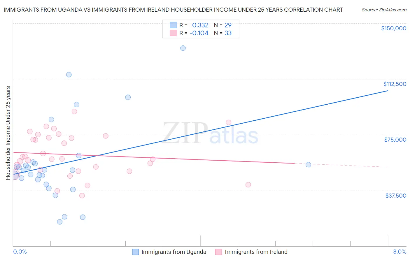Immigrants from Uganda vs Immigrants from Ireland Householder Income Under 25 years