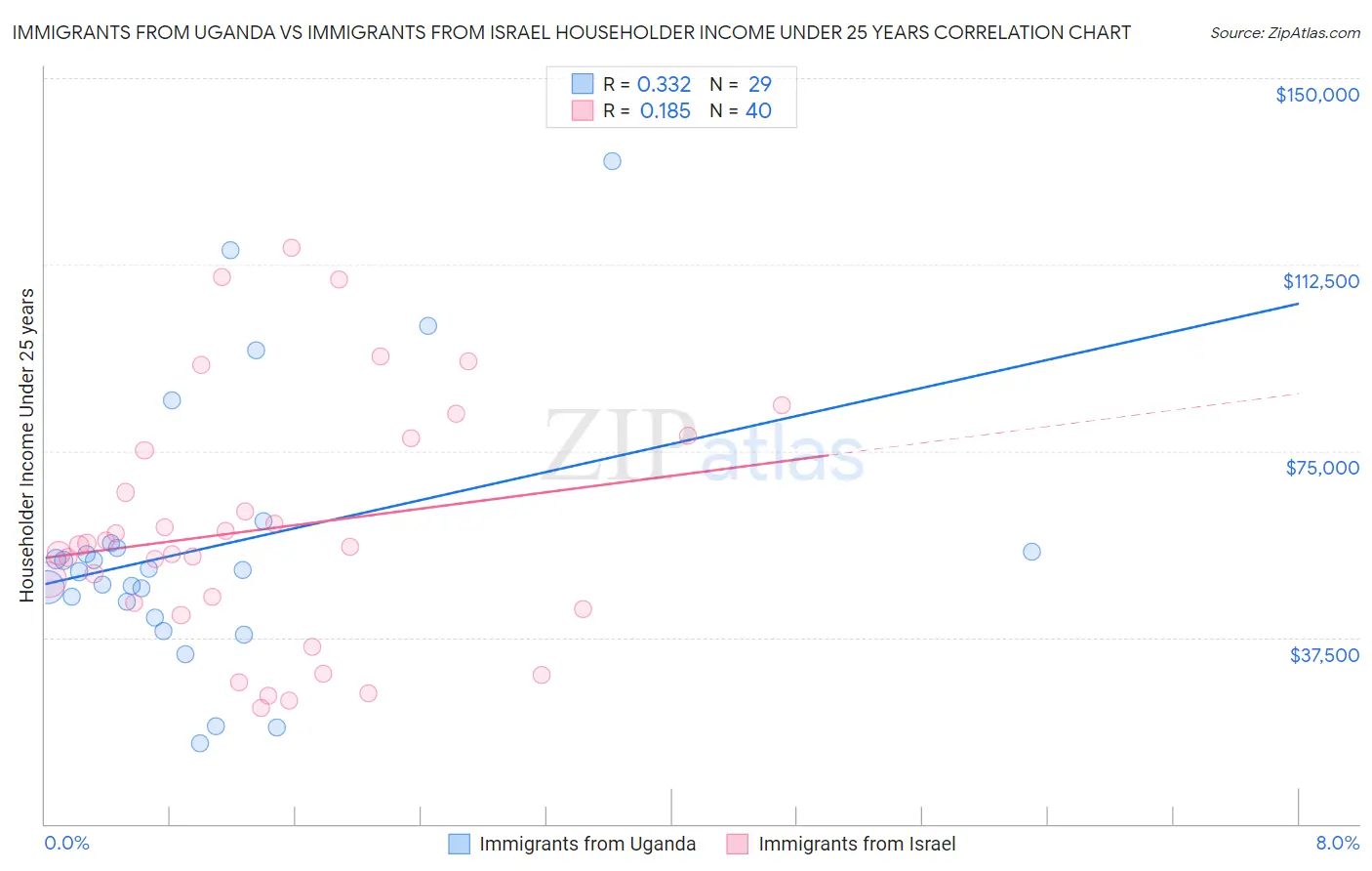 Immigrants from Uganda vs Immigrants from Israel Householder Income Under 25 years