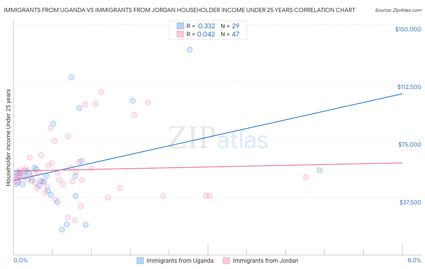 Immigrants from Uganda vs Immigrants from Jordan Householder Income Under 25 years