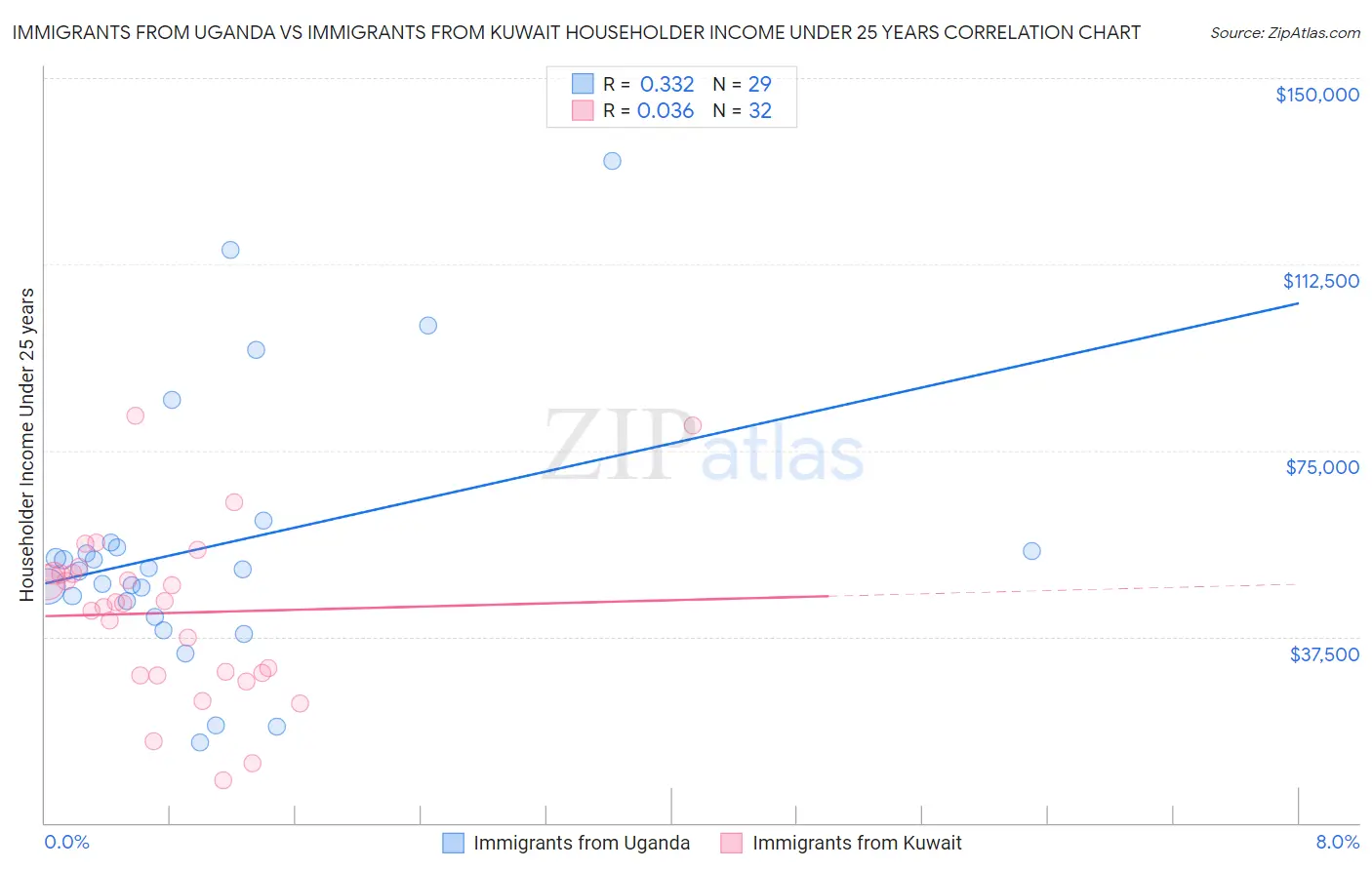 Immigrants from Uganda vs Immigrants from Kuwait Householder Income Under 25 years