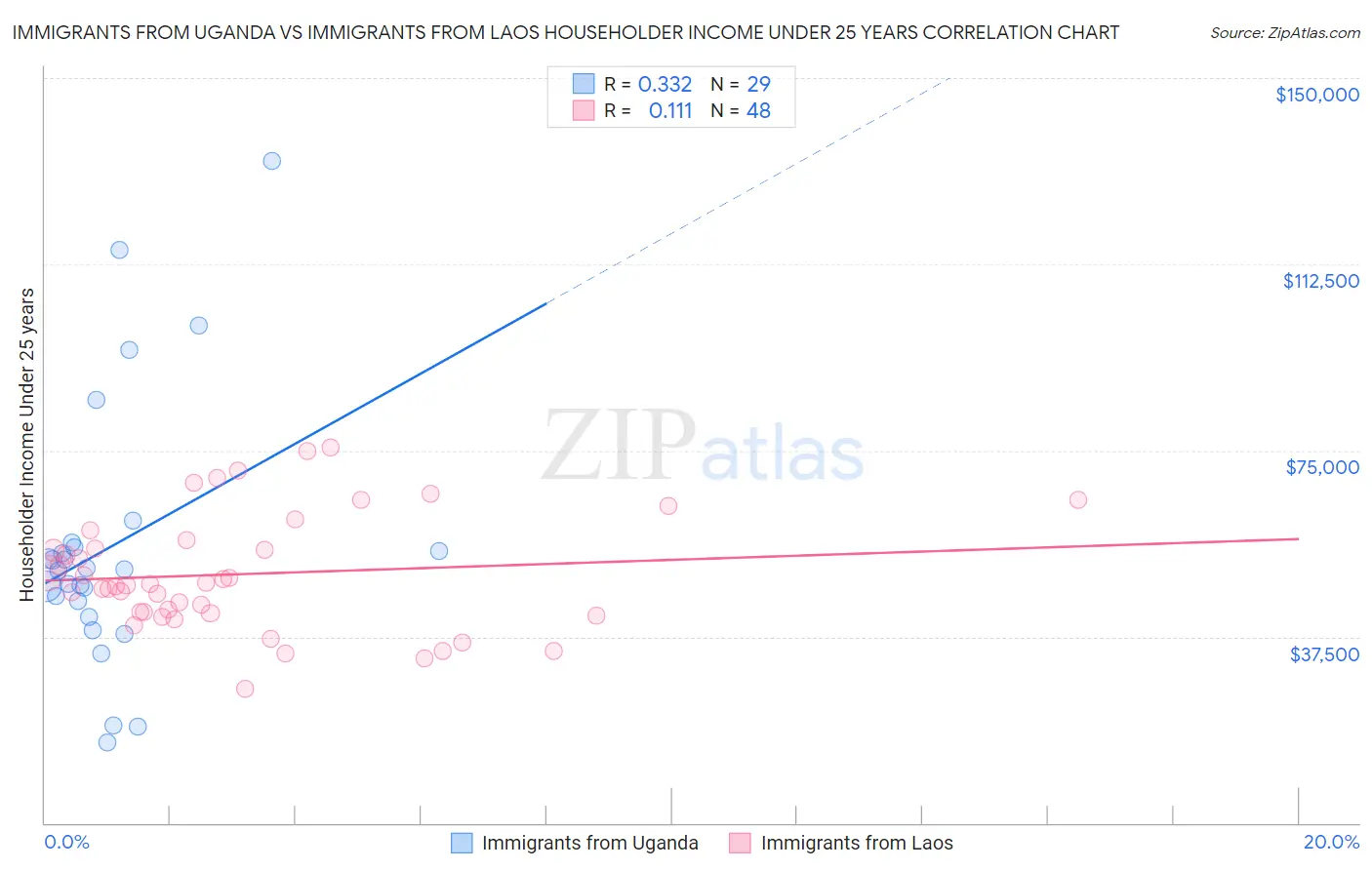Immigrants from Uganda vs Immigrants from Laos Householder Income Under 25 years