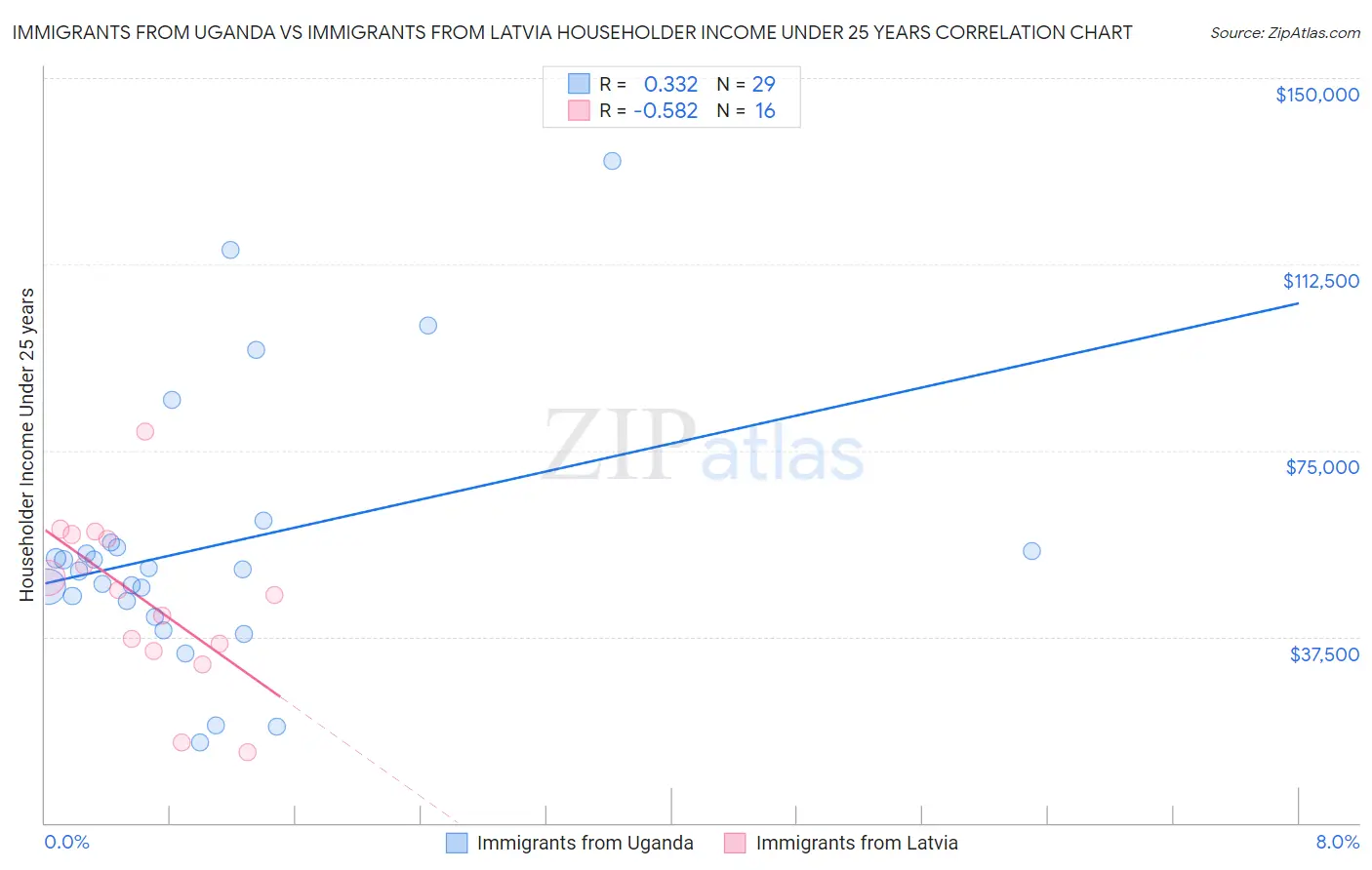 Immigrants from Uganda vs Immigrants from Latvia Householder Income Under 25 years