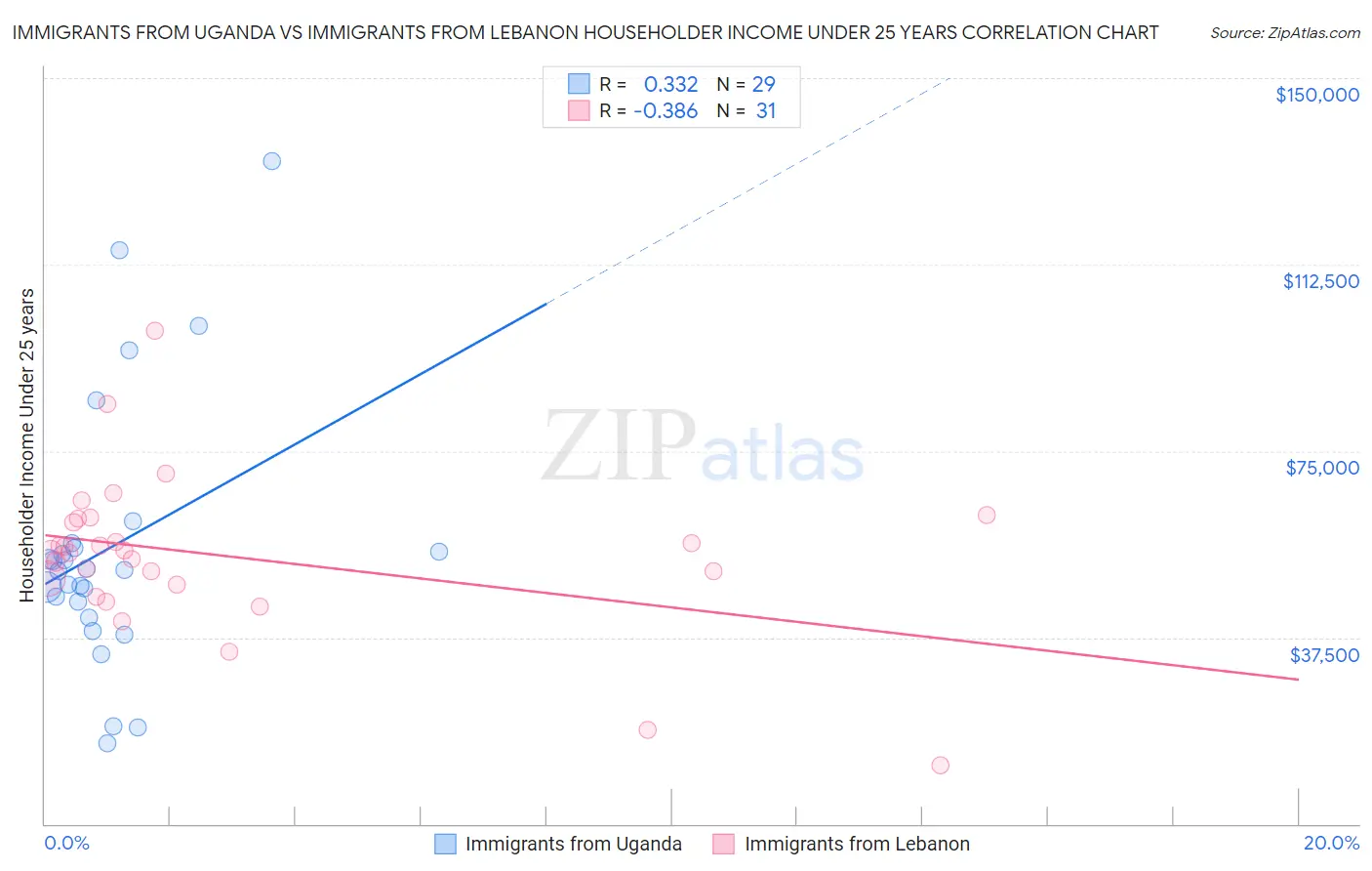 Immigrants from Uganda vs Immigrants from Lebanon Householder Income Under 25 years