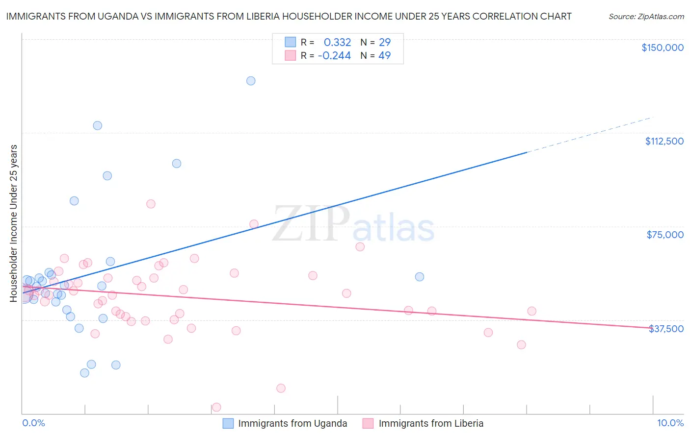 Immigrants from Uganda vs Immigrants from Liberia Householder Income Under 25 years
