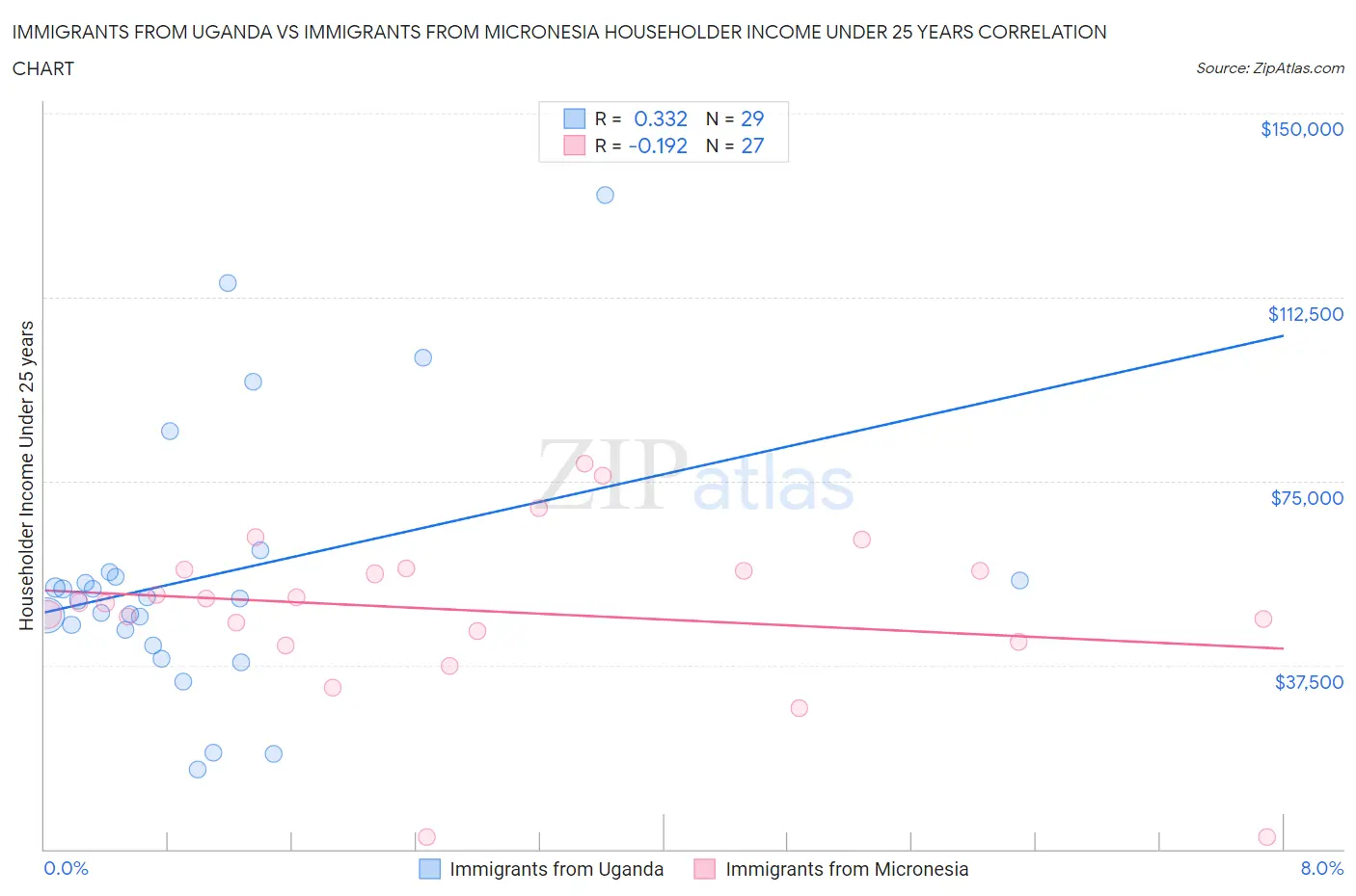Immigrants from Uganda vs Immigrants from Micronesia Householder Income Under 25 years