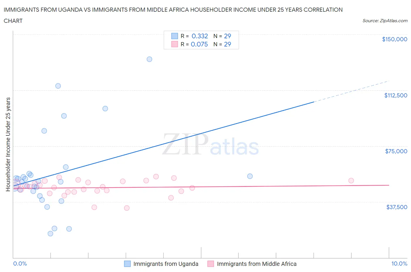 Immigrants from Uganda vs Immigrants from Middle Africa Householder Income Under 25 years