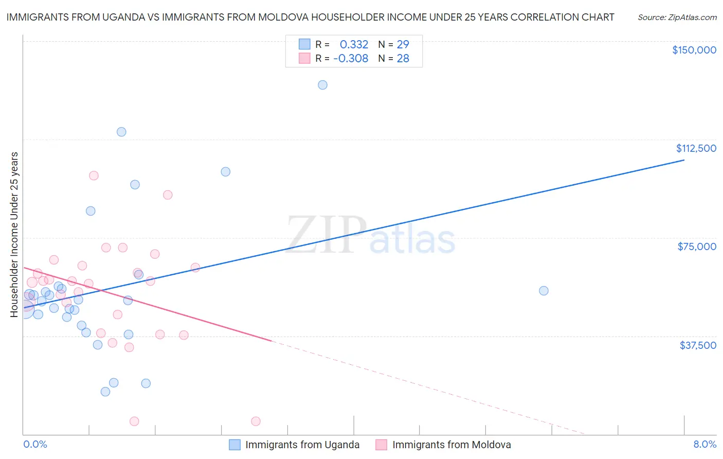 Immigrants from Uganda vs Immigrants from Moldova Householder Income Under 25 years