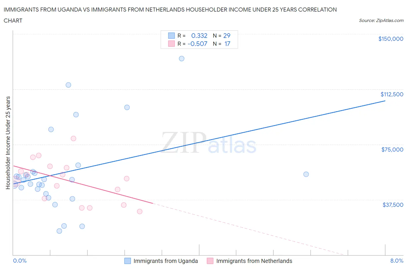 Immigrants from Uganda vs Immigrants from Netherlands Householder Income Under 25 years