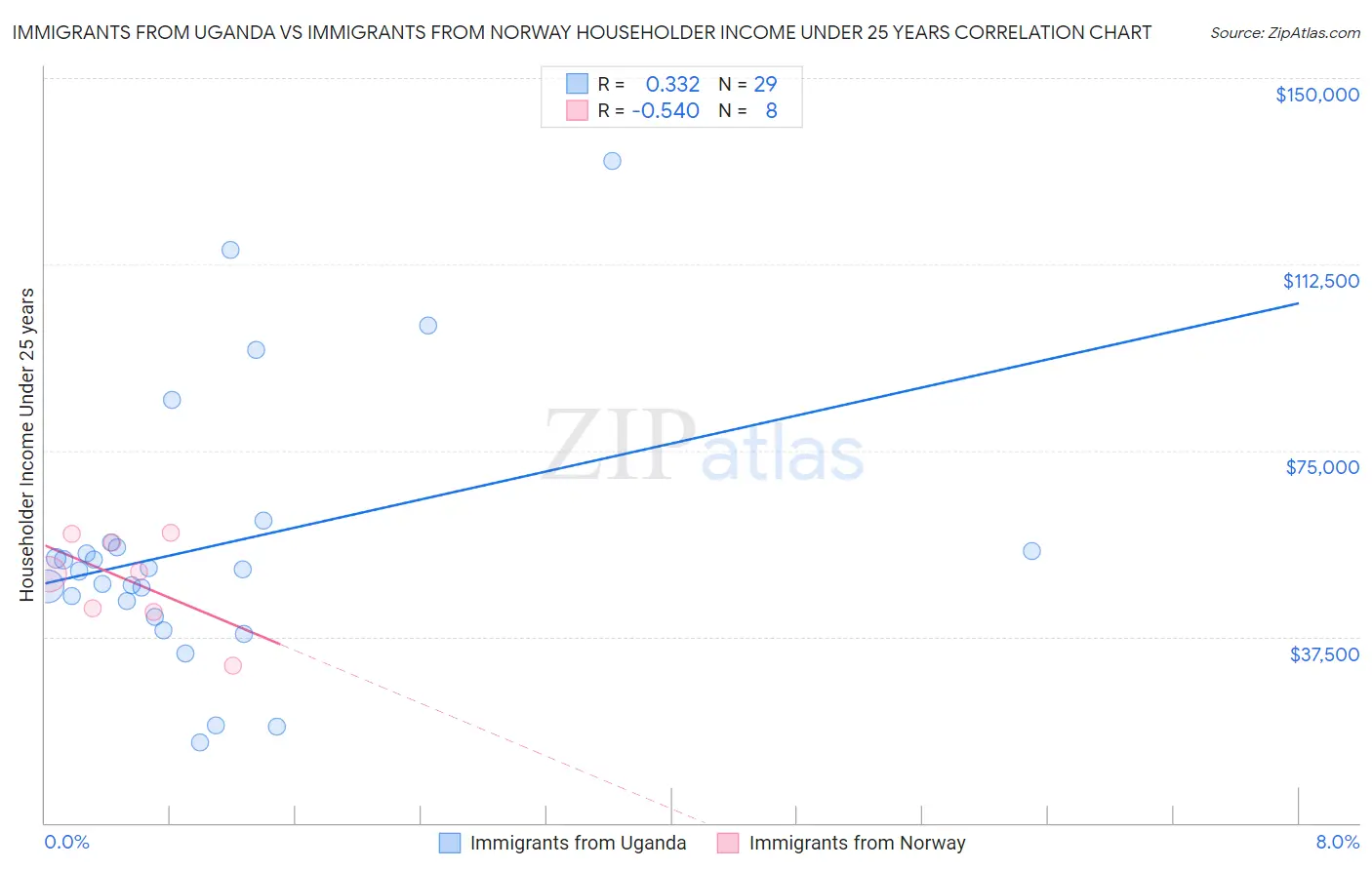 Immigrants from Uganda vs Immigrants from Norway Householder Income Under 25 years