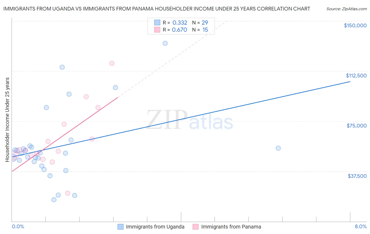 Immigrants from Uganda vs Immigrants from Panama Householder Income Under 25 years