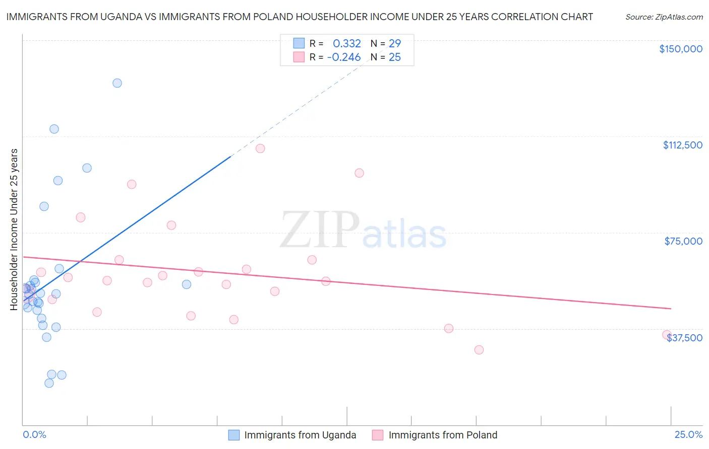 Immigrants from Uganda vs Immigrants from Poland Householder Income Under 25 years