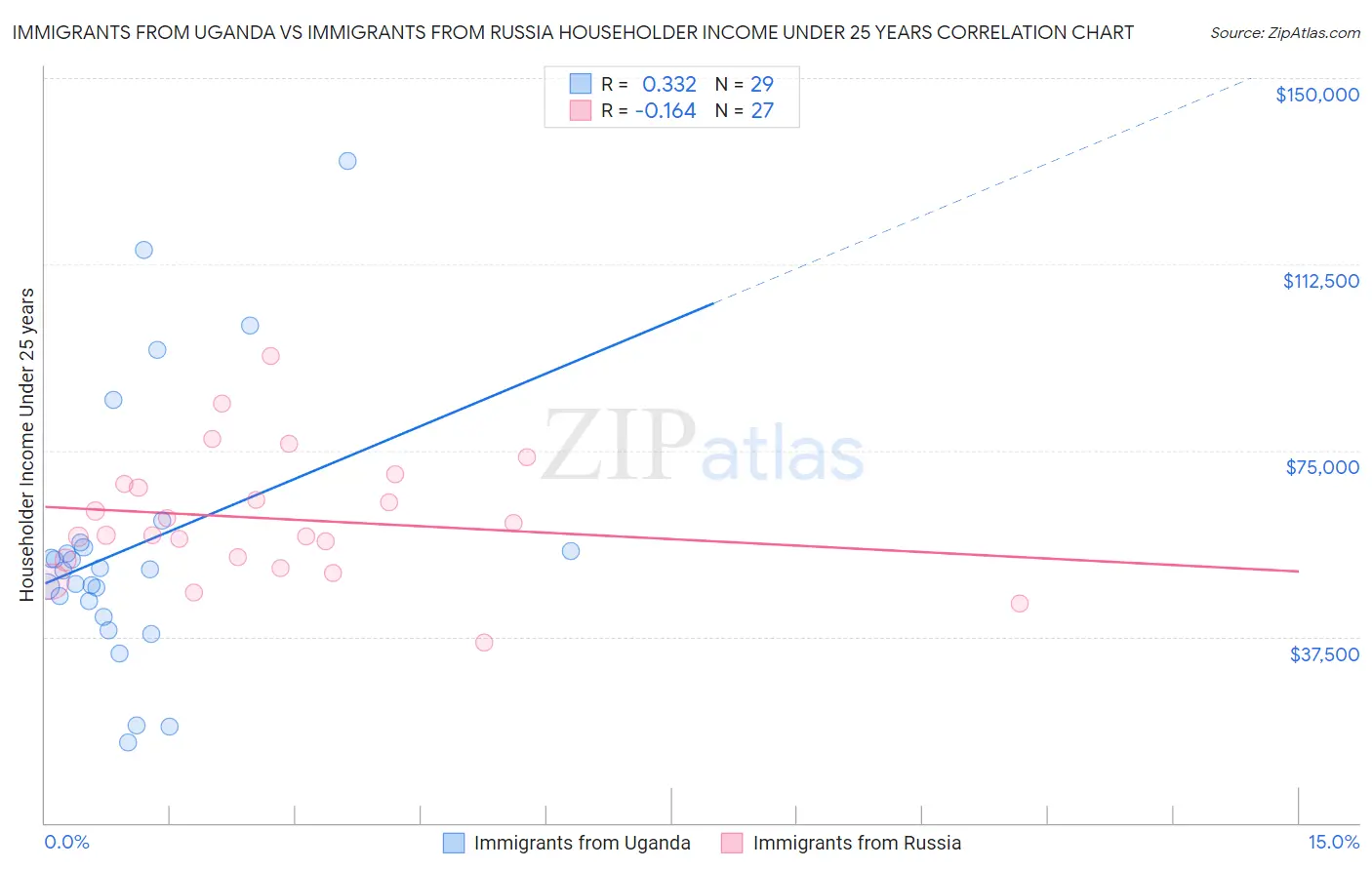 Immigrants from Uganda vs Immigrants from Russia Householder Income Under 25 years