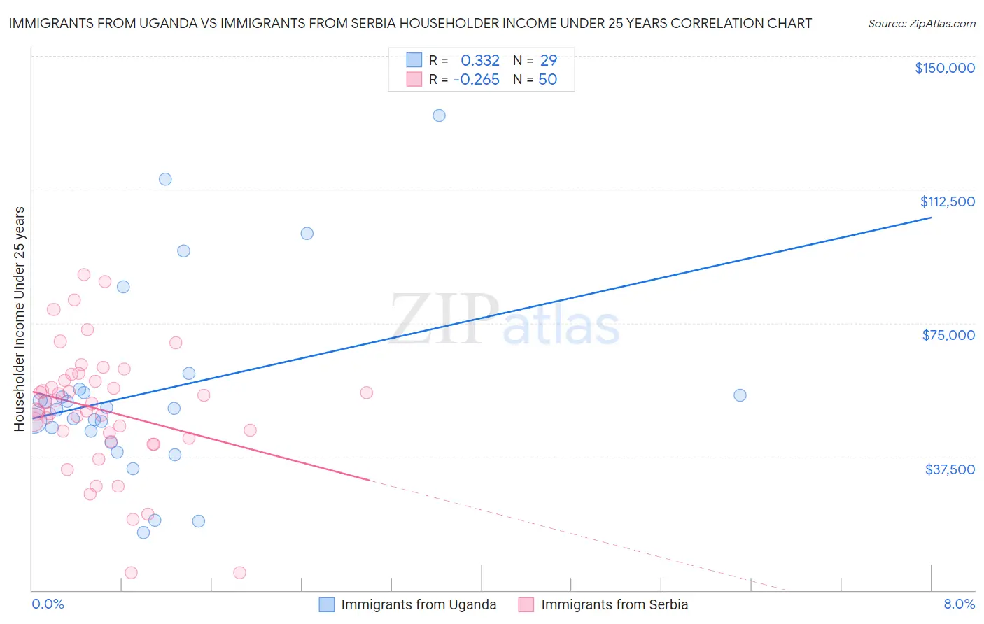 Immigrants from Uganda vs Immigrants from Serbia Householder Income Under 25 years