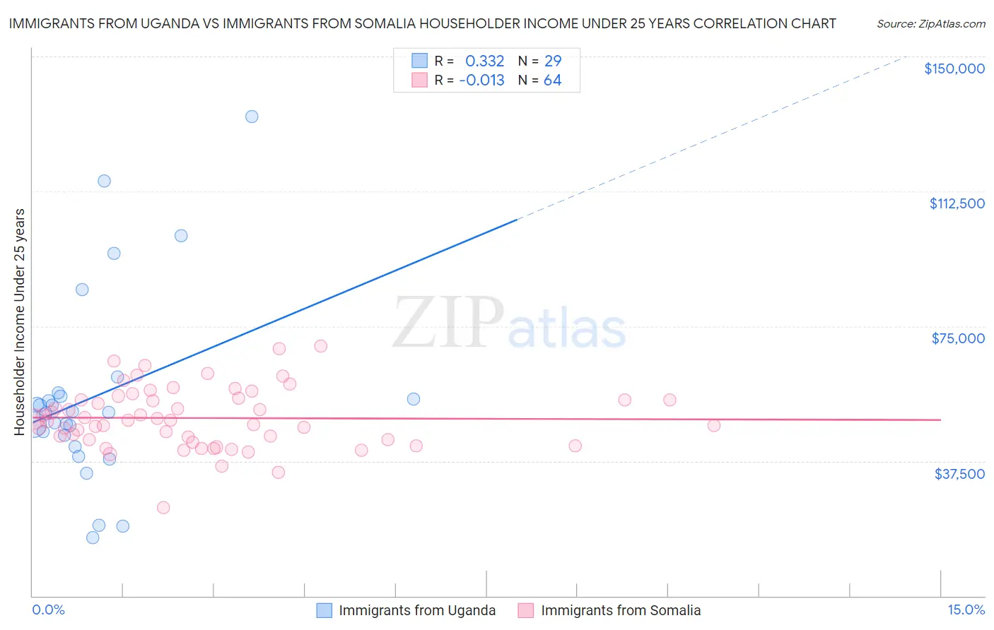 Immigrants from Uganda vs Immigrants from Somalia Householder Income Under 25 years