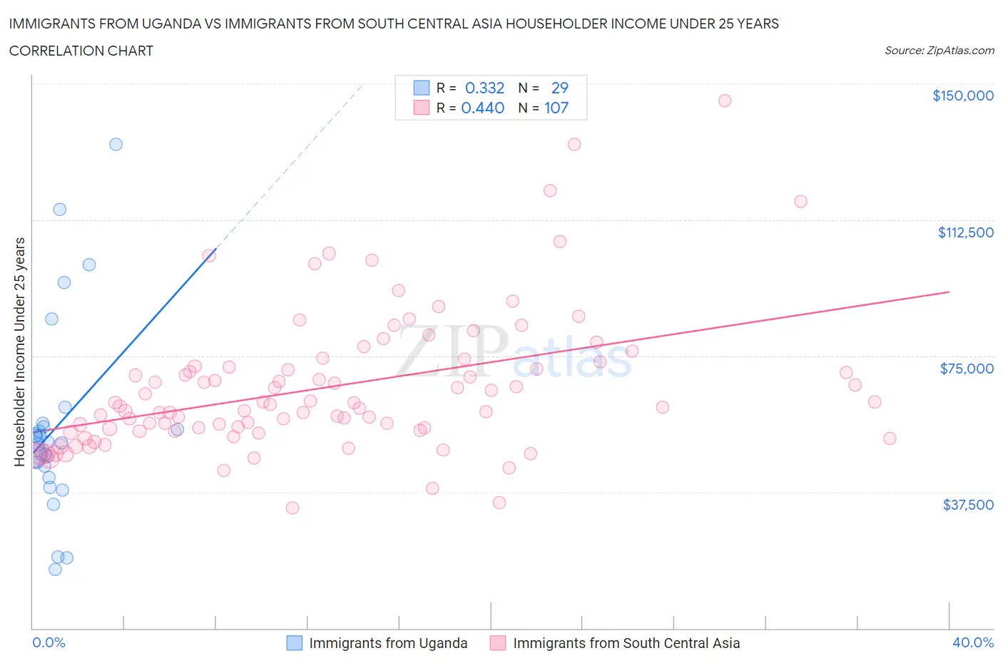 Immigrants from Uganda vs Immigrants from South Central Asia Householder Income Under 25 years