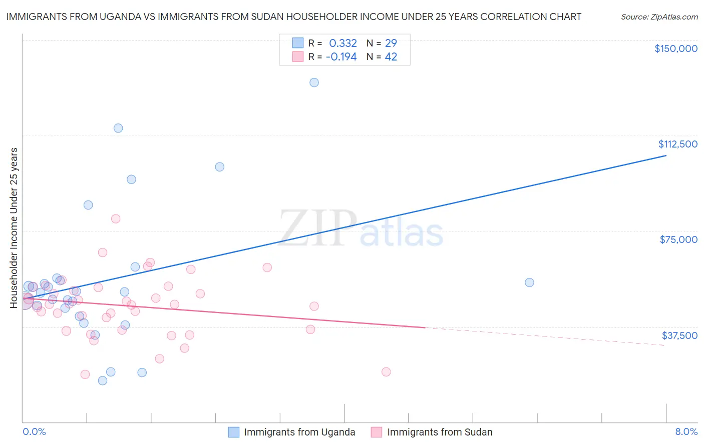 Immigrants from Uganda vs Immigrants from Sudan Householder Income Under 25 years