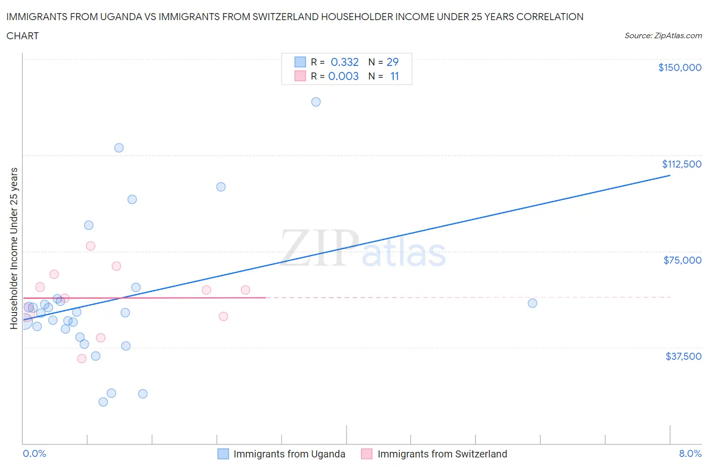 Immigrants from Uganda vs Immigrants from Switzerland Householder Income Under 25 years