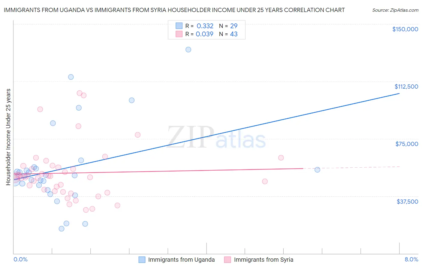 Immigrants from Uganda vs Immigrants from Syria Householder Income Under 25 years