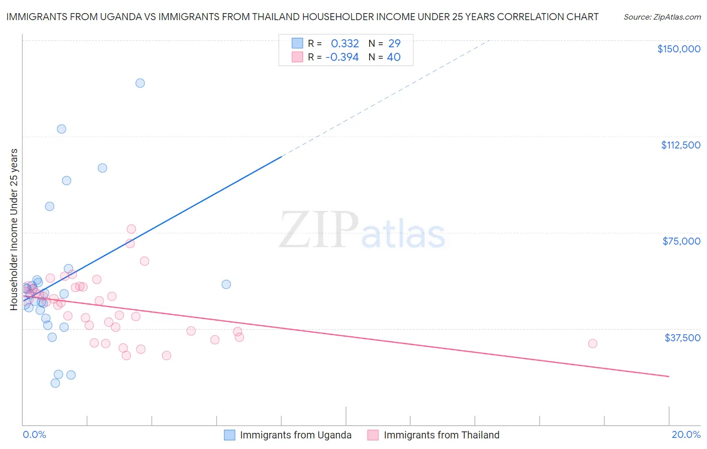 Immigrants from Uganda vs Immigrants from Thailand Householder Income Under 25 years