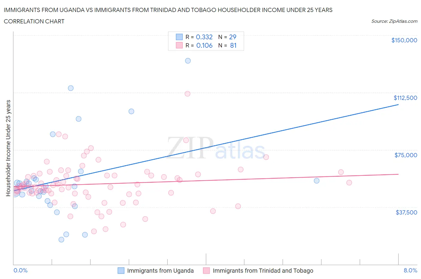 Immigrants from Uganda vs Immigrants from Trinidad and Tobago Householder Income Under 25 years