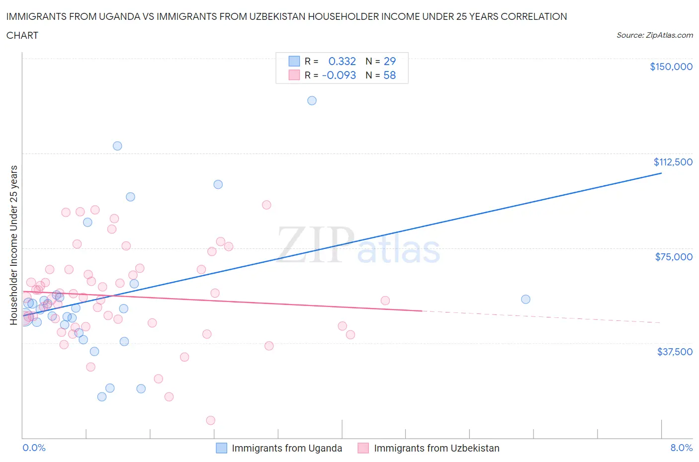 Immigrants from Uganda vs Immigrants from Uzbekistan Householder Income Under 25 years