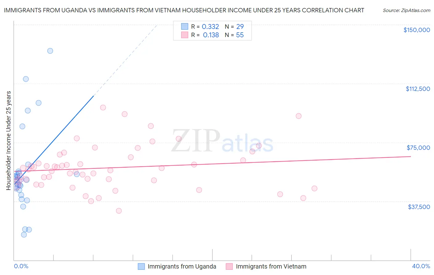 Immigrants from Uganda vs Immigrants from Vietnam Householder Income Under 25 years