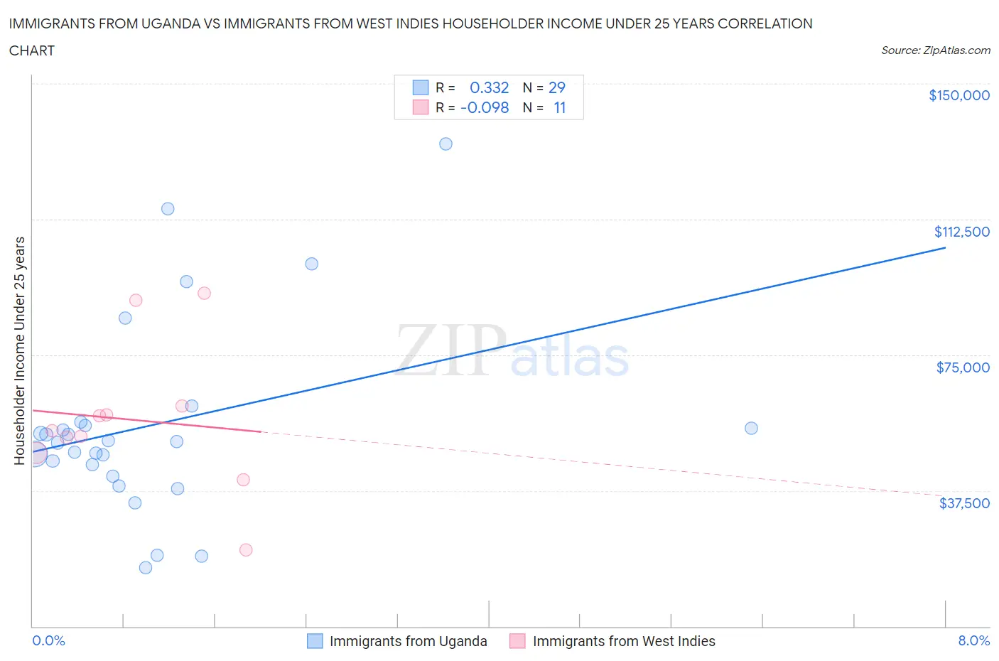 Immigrants from Uganda vs Immigrants from West Indies Householder Income Under 25 years