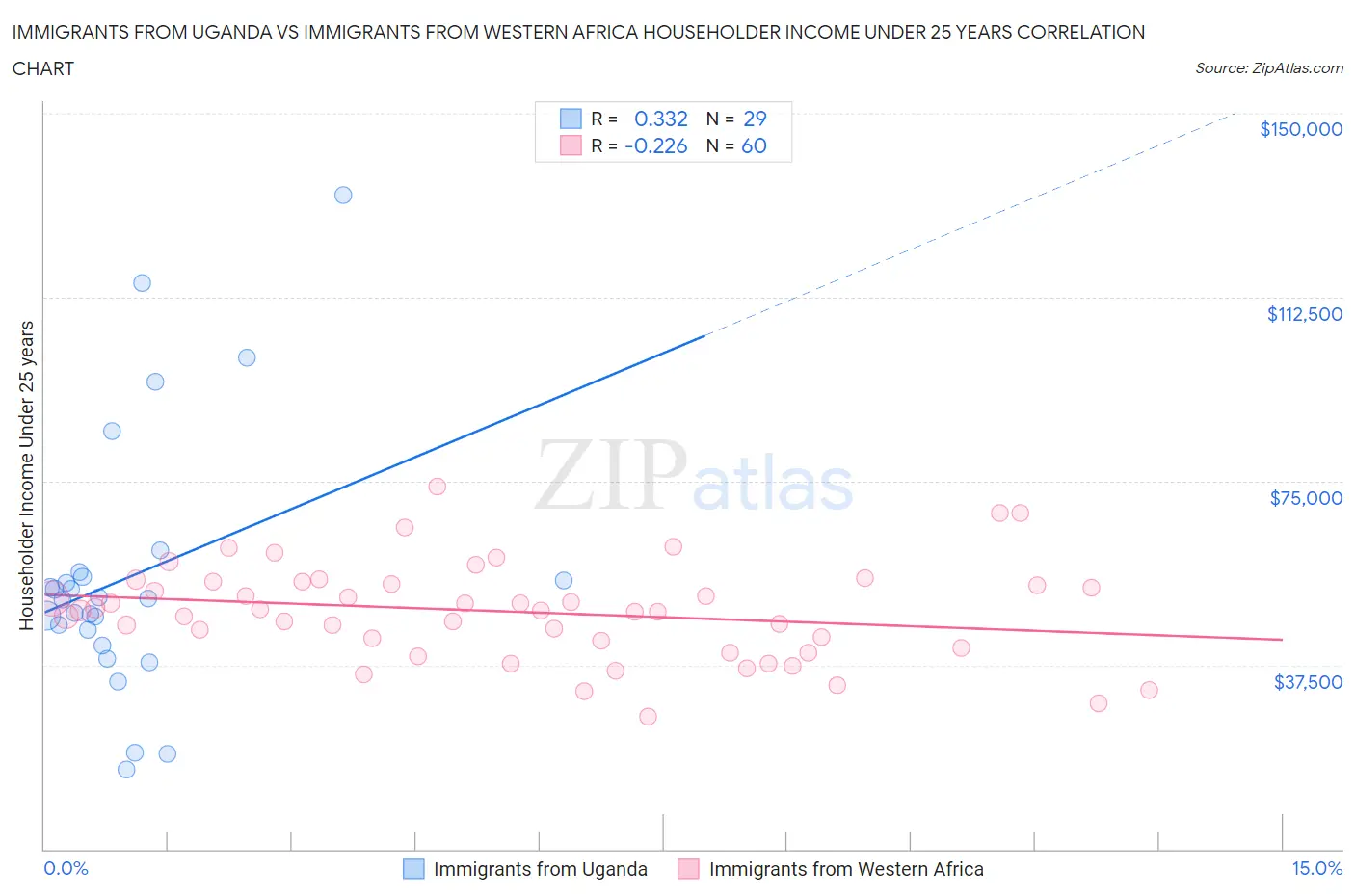 Immigrants from Uganda vs Immigrants from Western Africa Householder Income Under 25 years