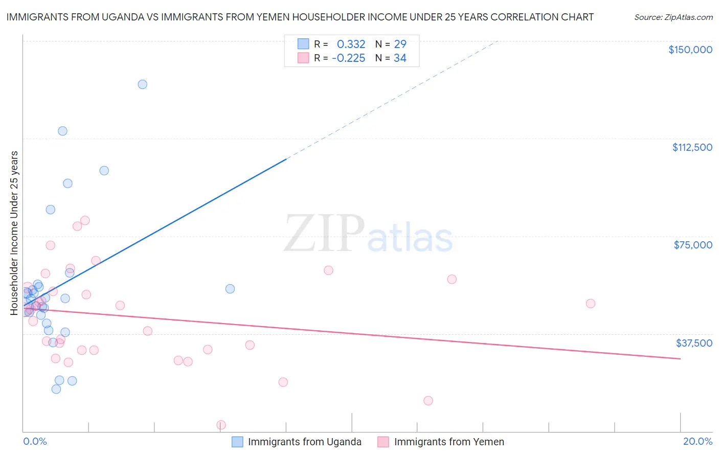 Immigrants from Uganda vs Immigrants from Yemen Householder Income Under 25 years