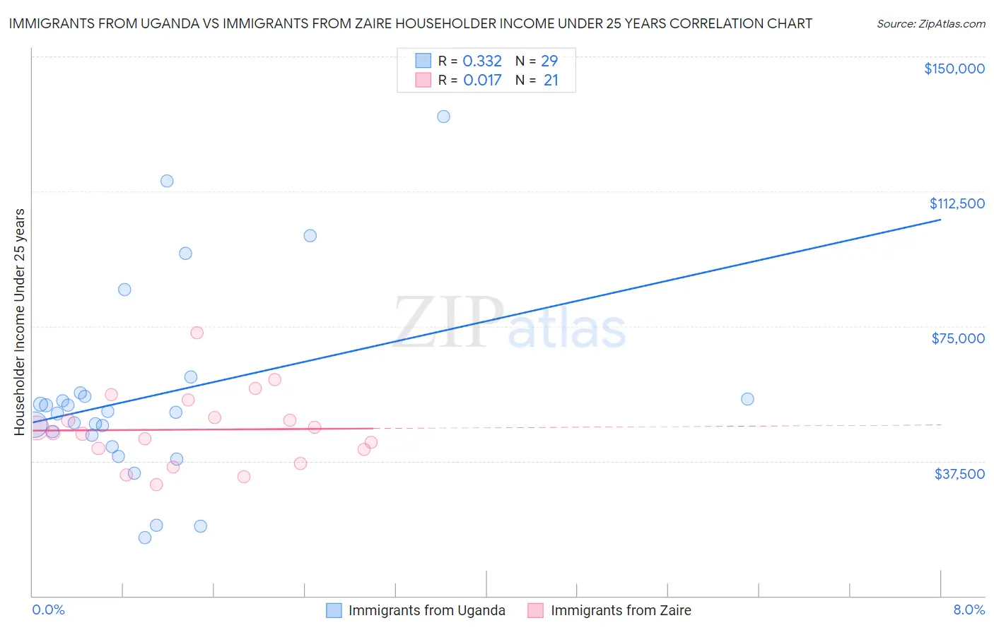Immigrants from Uganda vs Immigrants from Zaire Householder Income Under 25 years