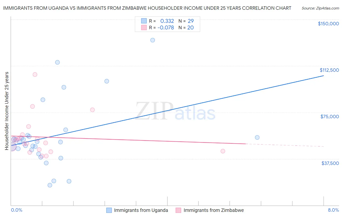 Immigrants from Uganda vs Immigrants from Zimbabwe Householder Income Under 25 years