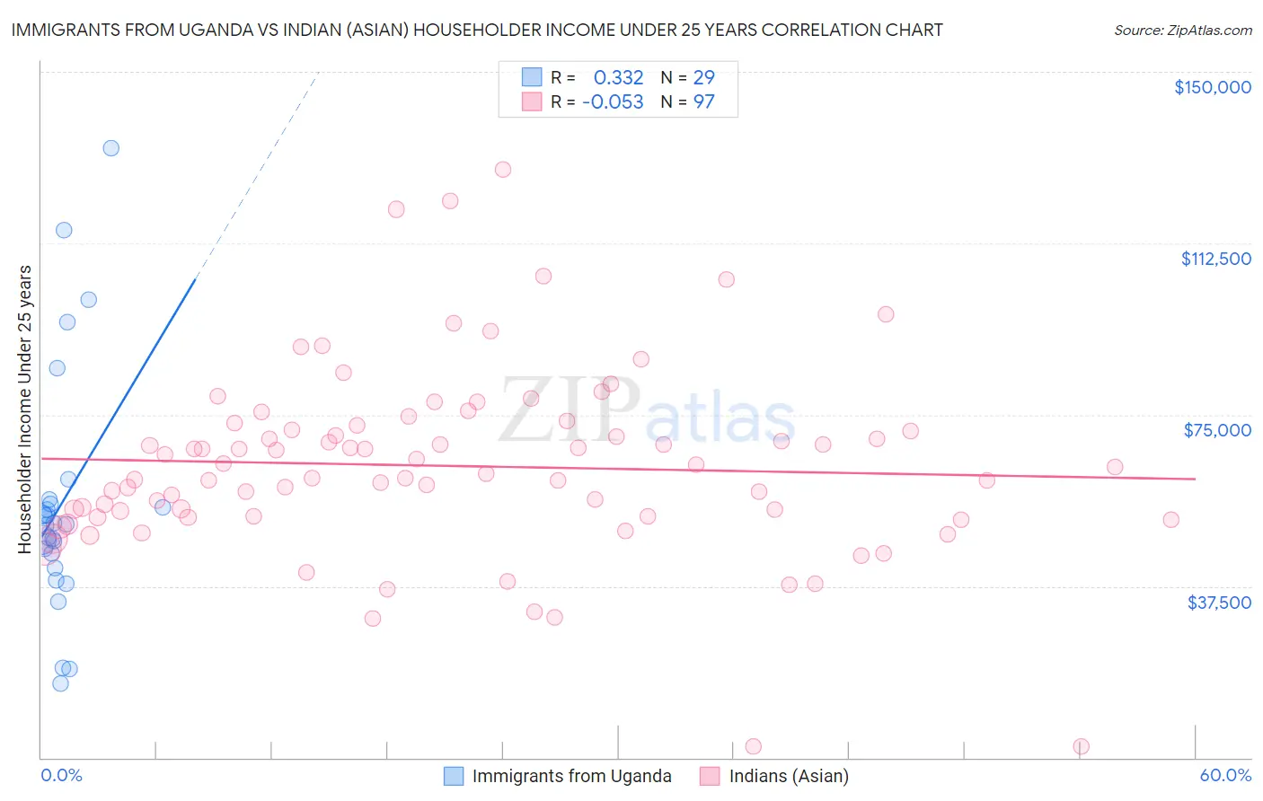 Immigrants from Uganda vs Indian (Asian) Householder Income Under 25 years