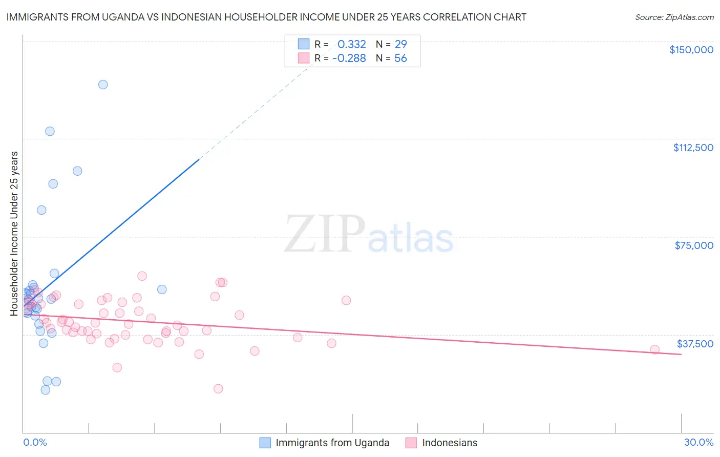 Immigrants from Uganda vs Indonesian Householder Income Under 25 years
