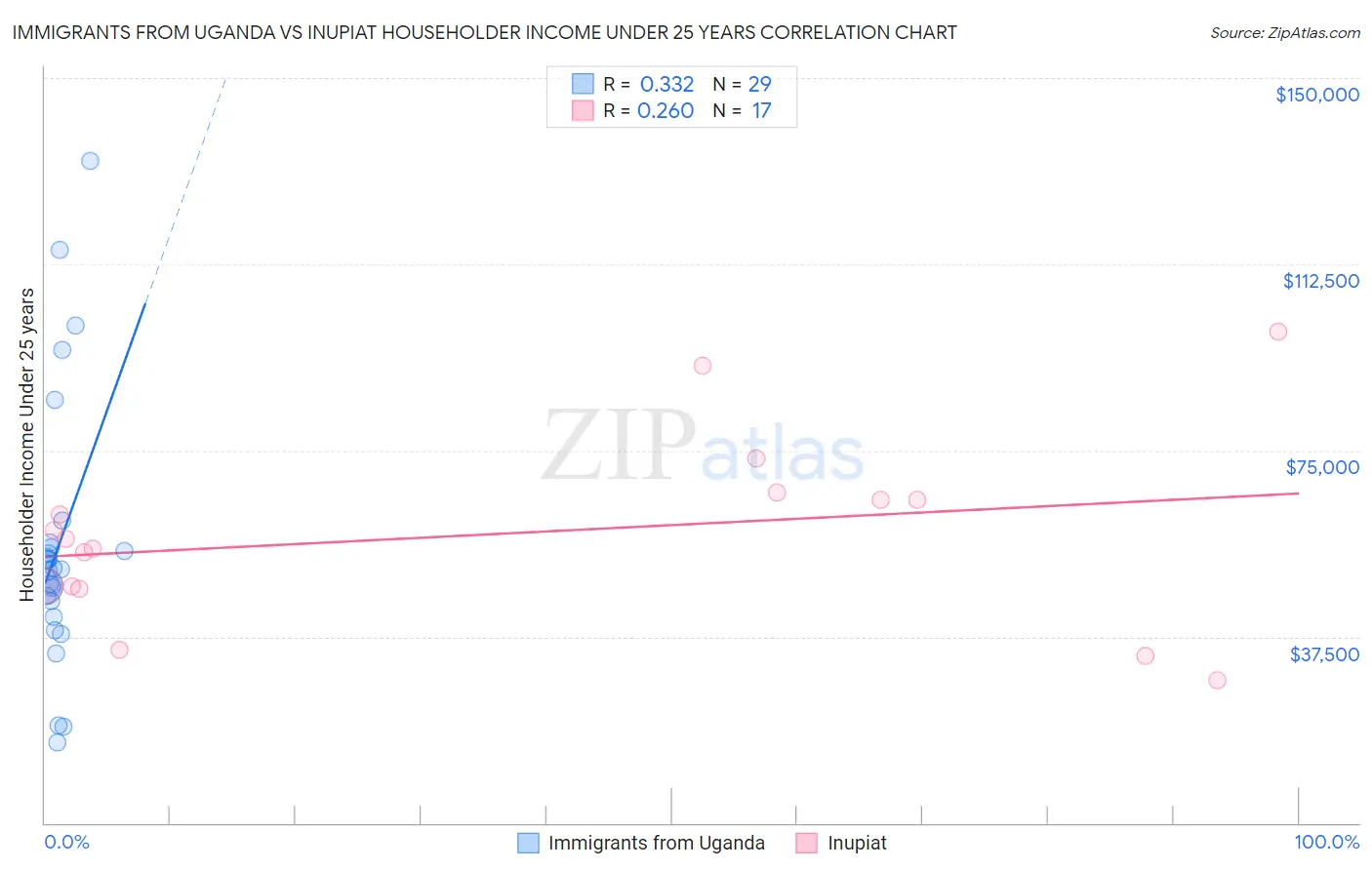 Immigrants from Uganda vs Inupiat Householder Income Under 25 years