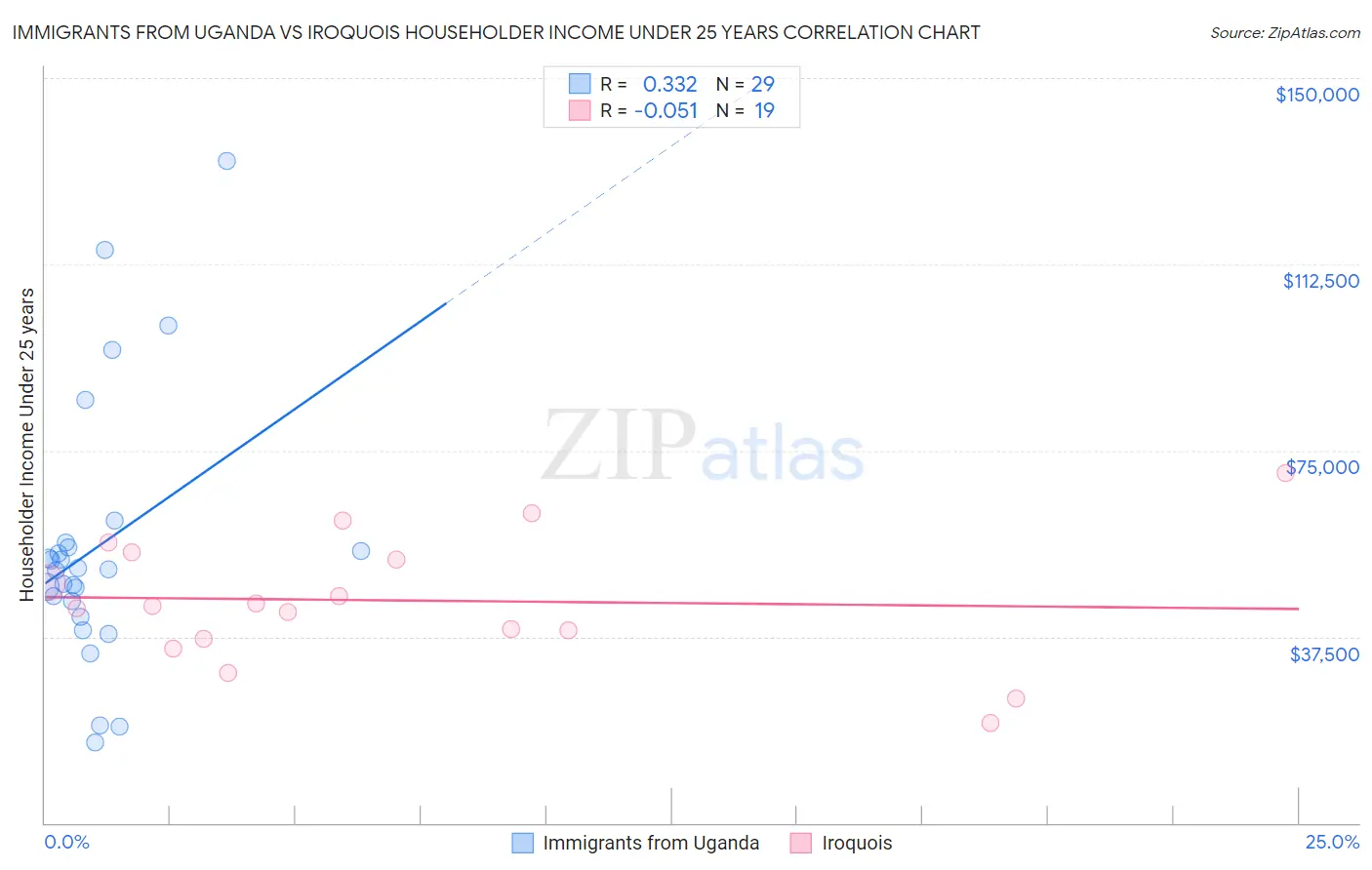 Immigrants from Uganda vs Iroquois Householder Income Under 25 years