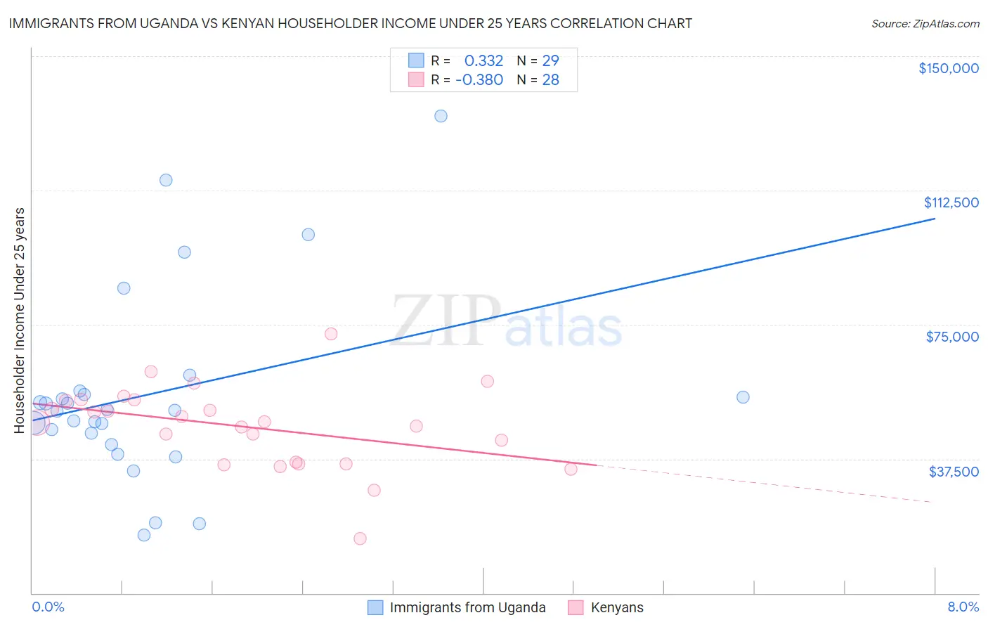 Immigrants from Uganda vs Kenyan Householder Income Under 25 years