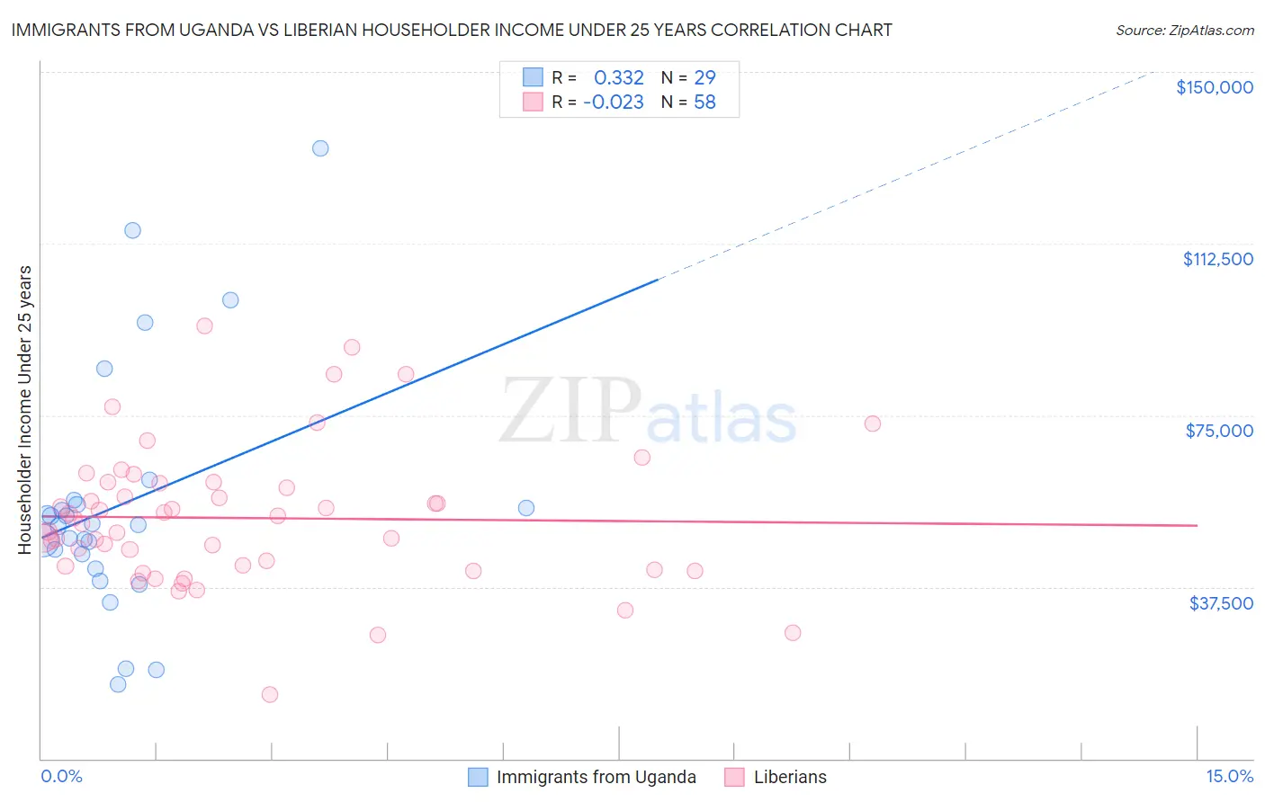 Immigrants from Uganda vs Liberian Householder Income Under 25 years