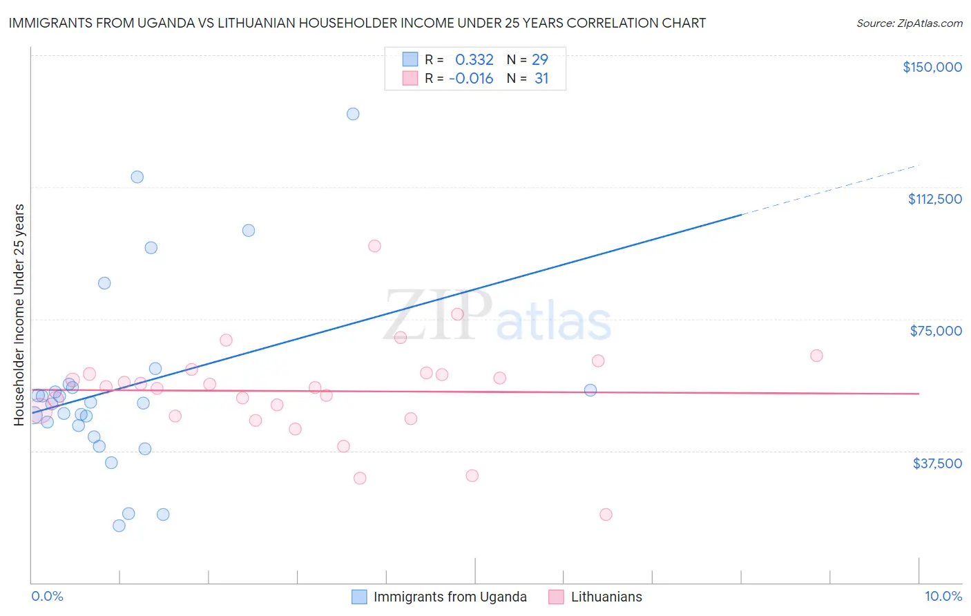 Immigrants from Uganda vs Lithuanian Householder Income Under 25 years