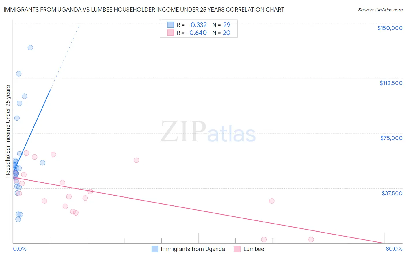 Immigrants from Uganda vs Lumbee Householder Income Under 25 years