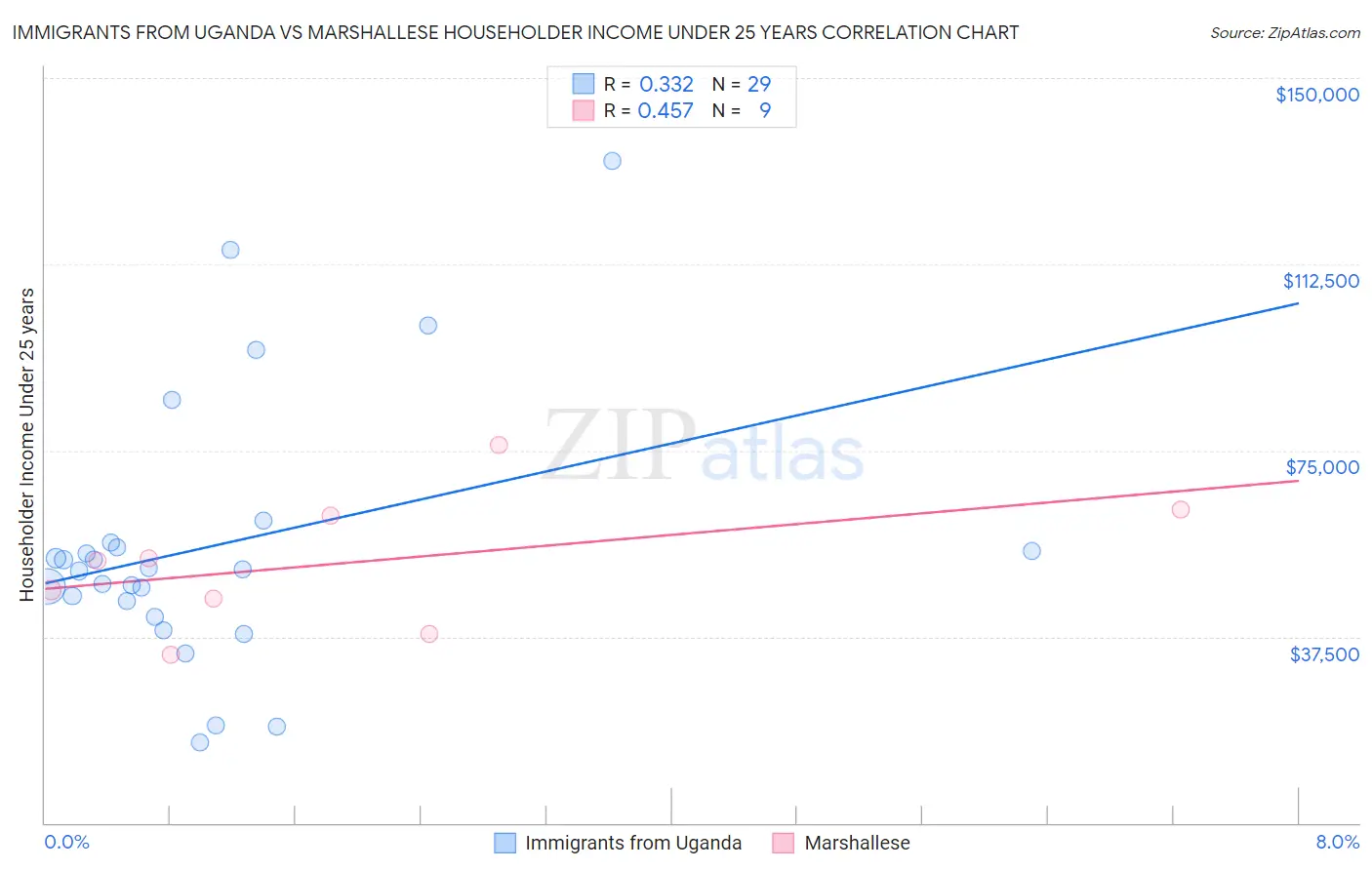 Immigrants from Uganda vs Marshallese Householder Income Under 25 years